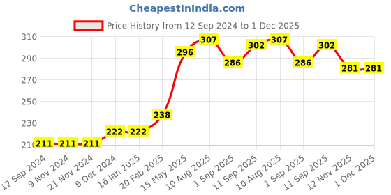 firstcry.com Babyhug 100% Cotton Half Sleeves Rompers Bear Face Print- Blue babyhug Price History Graph from 12 Sep 2024 to 30 Nov 2025