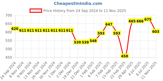 firstcry.com Babyhug 100% Cotton Half Sleeves Rompers Crocodile Print Pack of 2 - Multicolour babyhug Price History Graph from 24 Sep 2024 to 11 Nov 2025