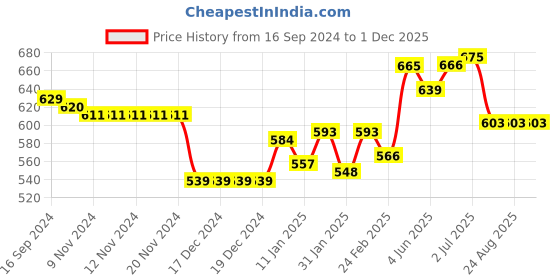 firstcry.com Babyhug 100% Cotton Half Sleeves Rompers Crocodile Print Pack of 2 - Multicolour babyhug Price History Graph from 16 Sep 2024 to 1 Dec 2025