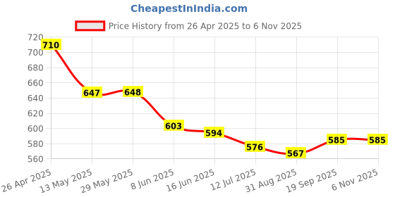firstcry.com Babyhug 100% Cotton Half Sleeves Rompers with Polka Dots & Star Pack of 2 - Dark Pink & Purple babyhug Price History Graph from 26 Apr 2025 to 6 Nov 2025
