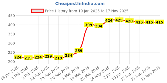 firstcry.com Babyhug 100% Cotton Half Sleeves Shirt Beach Print - Green babyhug Price History Graph from 19 Jan 2025 to 16 Nov 2025