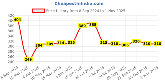 firstcry.com Babyhug 100% Cotton Half Sleeves Shirt Dinosaur Print - Purple babyhug Price History Graph from 8 Sep 2024 to 1 Nov 2025