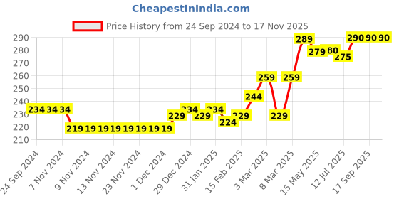 firstcry.com Babyhug 100% Cotton Half Sleeves Shirt Lion & Elephant Print- Green babyhug Price History Graph from 24 Sep 2024 to 17 Nov 2025