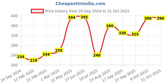 firstcry.com Babyhug 100% Cotton Half Sleeves Shirt With Leaves Print - Green babyhug Price History Graph from 24 Sep 2024 to 31 Oct 2025