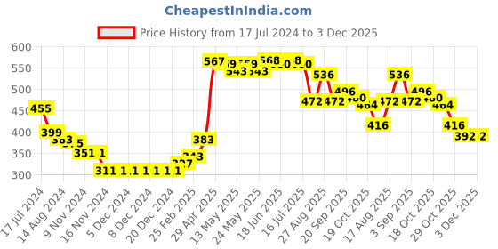 firstcry.com Babyhug 100% Cotton Half Sleeves Striped & Cat Printed Vest Pack Of 3 - Multicolour babyhug Price History Graph from 17 Jul 2024 to 3 Dec 2025