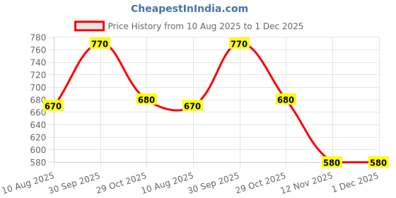 firstcry.com Babyhug 100% Cotton Half Sleeves Striped Rompers Pack Of 2 - Multicolor babyhug Price History Graph from 10 Aug 2025 to 30 Nov 2025