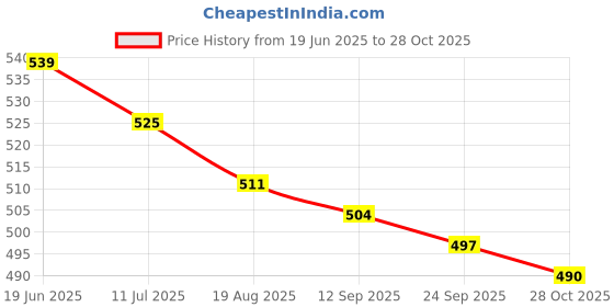 firstcry.com Babyhug 100% Cotton Half Sleeves Striped Shirt - Cream babyhug Price History Graph from 19 Jun 2025 to 28 Oct 2025