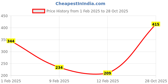 firstcry.com Babyhug 100% Cotton Half Sleeves Striped Shirt - Multicolour babyhug Price History Graph from 1 Feb 2025 to 28 Oct 2025