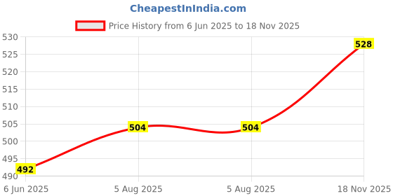 firstcry.com Babyhug 100% Cotton Half Sleeves Striped Shirt With Mandarin Collar - Yellow & Grey babyhug Price History Graph from 6 Jun 2025 to 18 Nov 2025