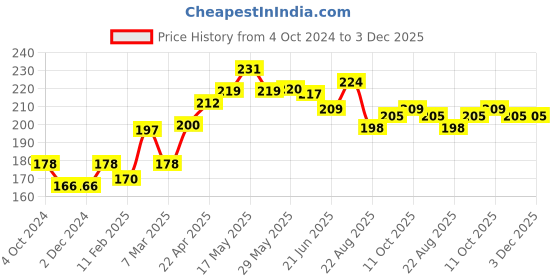 firstcry.com Babyhug 100% Cotton Half Sleeves T-Shirt With Beach Graphics & Frill Detailing - White & Orange babyhug Price History Graph from 4 Oct 2024 to 3 Dec 2025