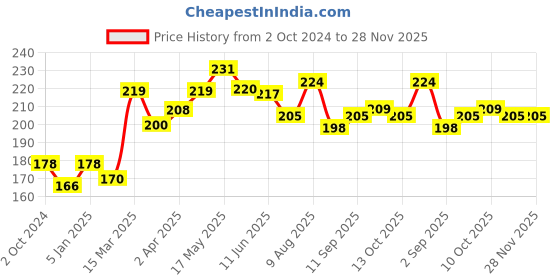 firstcry.com Babyhug 100% Cotton Half Sleeves T-Shirt With Beach Graphics & Frill Detailing - White & Orange babyhug Price History Graph from 2 Oct 2024 to 28 Nov 2025