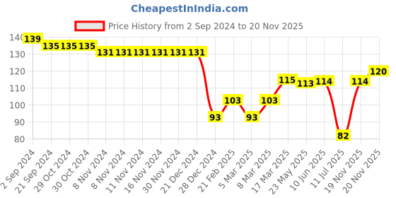 firstcry.com Babyhug 100% Cotton Half Sleeves T-Shirt With Kitty Graphics- Pink babyhug Price History Graph from 2 Sep 2024 to 20 Nov 2025