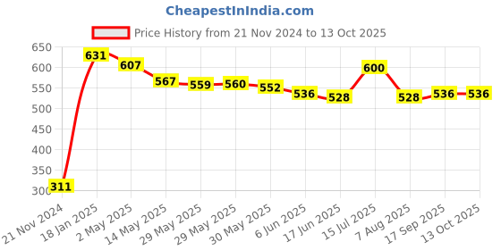 firstcry.com Babyhug 100% Cotton Half Sleeves T-Shirt with Penguin Graphics Pack Of 3 - Red Peach & White babyhug Price History Graph from 21 Nov 2024 to 13 Oct 2025