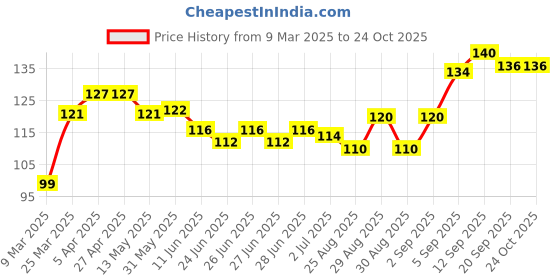firstcry.com Babyhug 100% Cotton Half Sleeves T-Shirt with Penguin Print - Yellow babyhug Price History Graph from 9 Mar 2025 to 24 Oct 2025