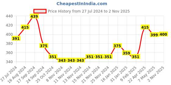 firstcry.com Babyhug 100% Cotton Half Sleeves Tee & Dungaree Set Tangerine Print- White & Light Orange babyhug Price History Graph from 27 Jul 2024 to 2 Nov 2025