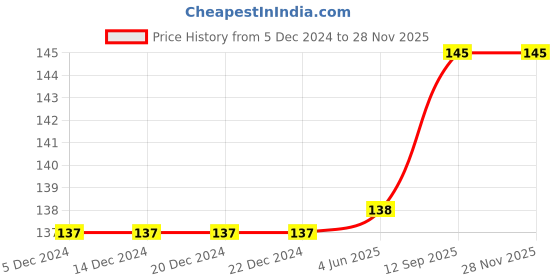 firstcry.com Babyhug 100% Cotton Half Sleeves Tee With Elephant Graphics- Pink babyhug Price History Graph from 5 Dec 2024 to 27 Nov 2025