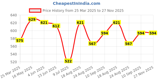 firstcry.com Babyhug 100% Cotton Half Sleeves Tee With Floral Graphic Print & Frill Detailing - Yellow Red & Pink babyhug Price History Graph from 25 Mar 2025 to 27 Nov 2025