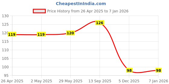 firstcry.com Babyhug 100% Cotton Half Sleeves Tee with Girl Power Print - Blue babyhug Price History Graph from 26 Apr 2025 to 5 Dec 2025