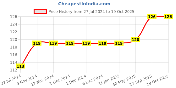 firstcry.com Babyhug 100% Cotton Half Sleeves Tee with Graphics - Yellow babyhug Price History Graph from 27 Jul 2024 to 19 Oct 2025