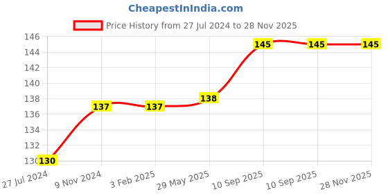 firstcry.com Babyhug 100% Cotton Half Sleeves Tee With Kitty & Doll Graphics- Yellow babyhug Price History Graph from 27 Jul 2024 to 28 Nov 2025