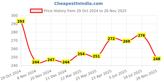 firstcry.com Babyhug 100% Cotton Half Sleeves Tee With Text Graphics- Purple babyhug Price History Graph from 29 Oct 2024 to 26 Nov 2025