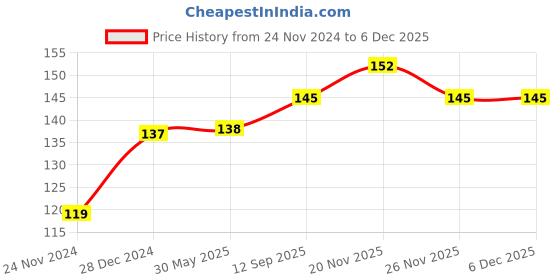 firstcry.com Babyhug 100% Cotton Half Sleeves Tee With Unicorn Graphics- Pink babyhug Price History Graph from 24 Nov 2024 to 5 Dec 2025