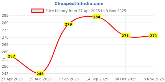 firstcry.com Babyhug 100% Cotton Half Sleeves Top Paw Patrol Print and Schiffli Frill Detailing - Multicolour babyhug Price History Graph from 27 Apr 2025 to 2 Nov 2025
