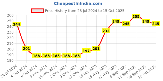 firstcry.com Babyhug 100% Cotton Half Sleeves Top Paw Patrol Print - Multicolour babyhug Price History Graph from 28 Jul 2024 to 15 Oct 2025