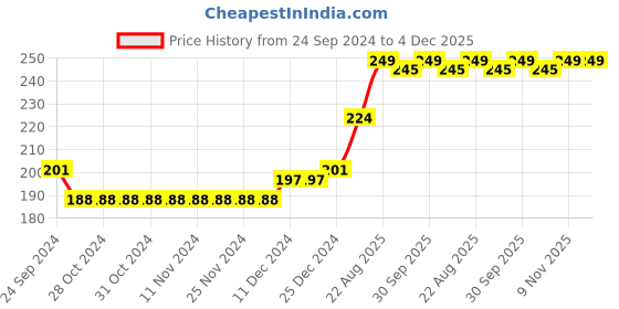 firstcry.com Babyhug 100% Cotton Half Sleeves Top Paw Patrol Print - Multicolour babyhug Price History Graph from 24 Sep 2024 to 4 Dec 2025