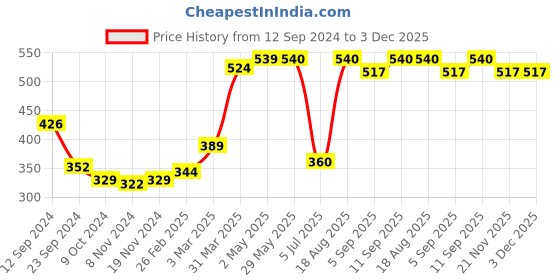 firstcry.com Babyhug 100% Cotton Half Sleeves Vest Dot & Elephant Print Pack Of 3- Pink & Purple babyhug Price History Graph from 12 Sep 2024 to 3 Dec 2025