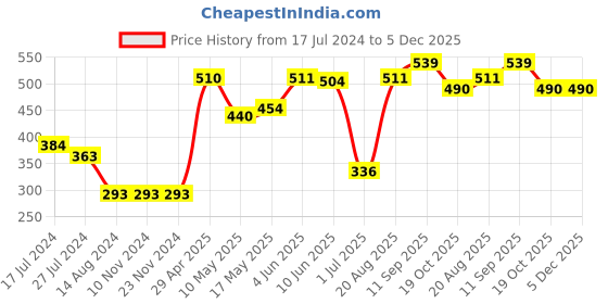 firstcry.com Babyhug 100% Cotton Half Sleeves Vests Pack of 3 - Multicolor babyhug Price History Graph from 17 Jul 2024 to 5 Dec 2025