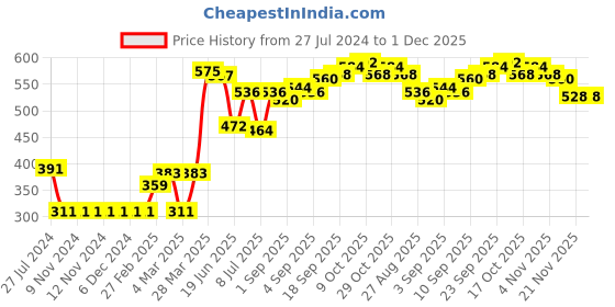 firstcry.com Babyhug 100% Cotton Half Sleeves Vests Pack of 3 - Multicolour babyhug Price History Graph from 27 Jul 2024 to 1 Dec 2025
