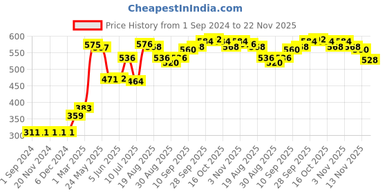 firstcry.com Babyhug 100% Cotton Half Sleeves Vests Pack of 3 - Multicolour babyhug Price History Graph from 1 Sep 2024 to 22 Nov 2025
