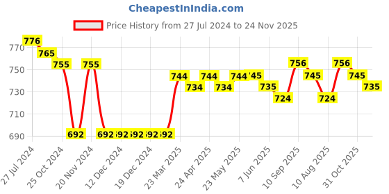 firstcry.com Babyhug 100% Cotton Heart Print Vests Pack of 5 - Multicolor babyhug Price History Graph from 27 Jul 2024 to 24 Nov 2025