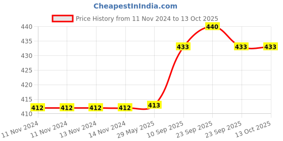 firstcry.com Babyhug 100% Cotton Hooded Quilted Wrapper Unicorn Print - Blue babyhug Price History Graph from 11 Nov 2024 to 13 Oct 2025