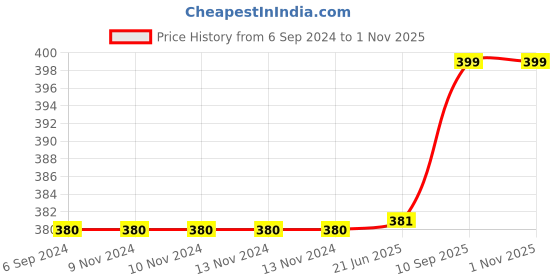 firstcry.com Babyhug 100% Cotton Hooded Quilted Wrapper Unicorn Print - Pink babyhug Price History Graph from 6 Sep 2024 to 30 Oct 2025