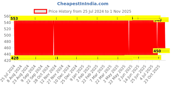 firstcry.com Babyhug 100% Cotton Hooded Wrapper Floral Print - Pink babyhug Price History Graph from 25 Jul 2024 to 31 Oct 2025
