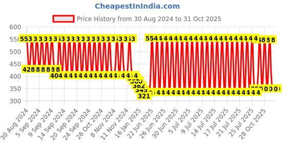 firstcry.com Babyhug 100% Cotton Hooded Wrapper Racoon Print - Orange babyhug Price History Graph from 30 Aug 2024 to 31 Oct 2025