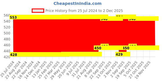 firstcry.com Babyhug 100% Cotton Hooded Wrapper Space Print - Blue babyhug Price History Graph from 25 Jul 2024 to 1 Dec 2025