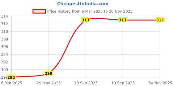 firstcry.com Babyhug 100% Cotton HoodedWrapper Kitty Print & Embroidery - Peach & White babyhug Price History Graph from 6 Mar 2025 to 30 Nov 2025