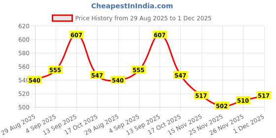 firstcry.com Babyhug 100% Cotton Intelovk Knit Full Sleeves Antibacterial Front Open Jhablas with Polka Dot & Floral Print Pack of 3 - Orange Blue & White babyhug Price History Graph from 29 Aug 2025 to 1 Dec 2025