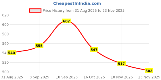 firstcry.com Babyhug 100% Cotton Intelovk Knit Full Sleeves Antibacterial Front Open Jhablas with Polka Dot & Floral Print Pack of 3 - Orange Blue & White babyhug Price History Graph from 31 Aug 2025 to 23 Nov 2025