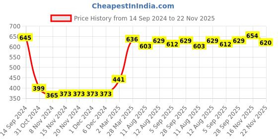 firstcry.com Babyhug 100% Cotton Interlock Cap Sleeves Onesies Love Print Pack of 3 - Multicolor babyhug Price History Graph from 14 Sep 2024 to 22 Nov 2025