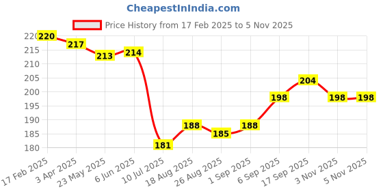 firstcry.com Babyhug 100% Cotton Interlock Full Sleeves Onesie Text Print - Multicolour babyhug Price History Graph from 17 Feb 2025 to 5 Nov 2025