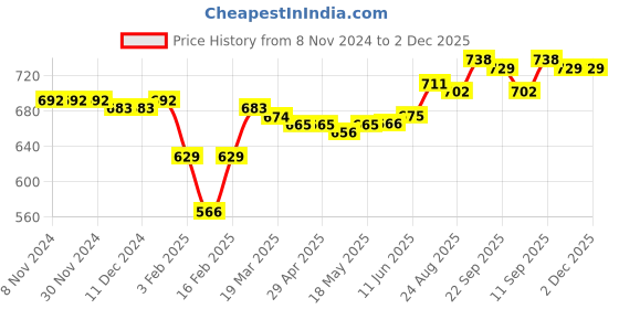 firstcry.com Babyhug 100% Cotton Interlock Full Sleeves Onesies with Frill Detailing Floral & Polka Dots Print Pack of 3 - Multicolour babyhug Price History Graph from 8 Nov 2024 to 1 Dec 2025