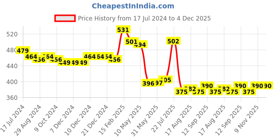 firstcry.com Babyhug 100% Cotton Interlock Half sleeves Front Open Vest Star Print Pack of 3- Blue & Pink babyhug Price History Graph from 17 Jul 2024 to 3 Dec 2025