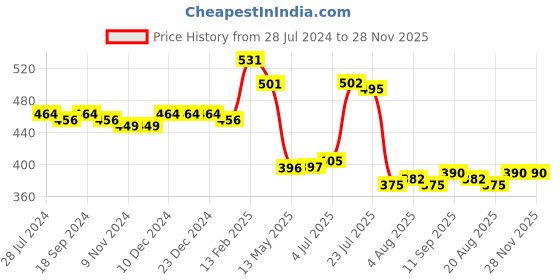 firstcry.com Babyhug 100% Cotton Interlock Half sleeves Front Open Vest Star Print Pack of 3- Blue & Pink babyhug Price History Graph from 28 Jul 2024 to 28 Nov 2025