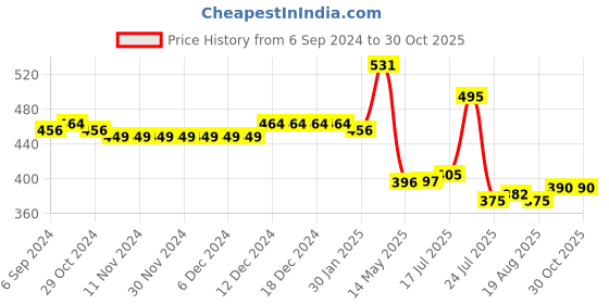 firstcry.com Babyhug 100% Cotton Interlock Half sleeves Front Open Vest Star Print Pack of 3- Blue & Pink babyhug Price History Graph from 6 Sep 2024 to 30 Oct 2025
