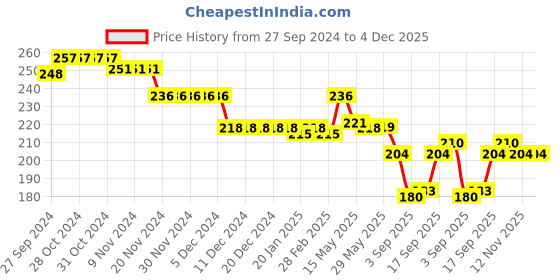 firstcry.com Babyhug 100% Cotton Interlock Knit Animal Printed Cap Mittens & Booties Set - Blue babyhug Price History Graph from 27 Sep 2024 to 4 Dec 2025