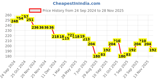 firstcry.com Babyhug 100% Cotton Interlock Knit Animal Printed Cap Mittens & Booties Set - Blue babyhug Price History Graph from 24 Sep 2024 to 27 Nov 2025
